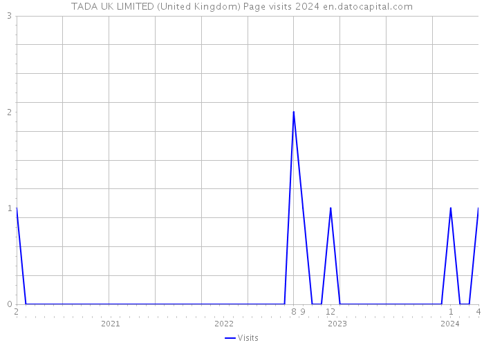 TADA UK LIMITED (United Kingdom) Page visits 2024 