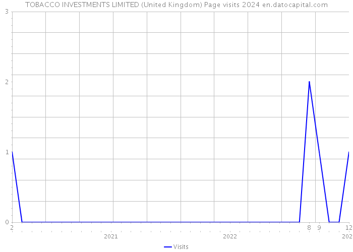 TOBACCO INVESTMENTS LIMITED (United Kingdom) Page visits 2024 