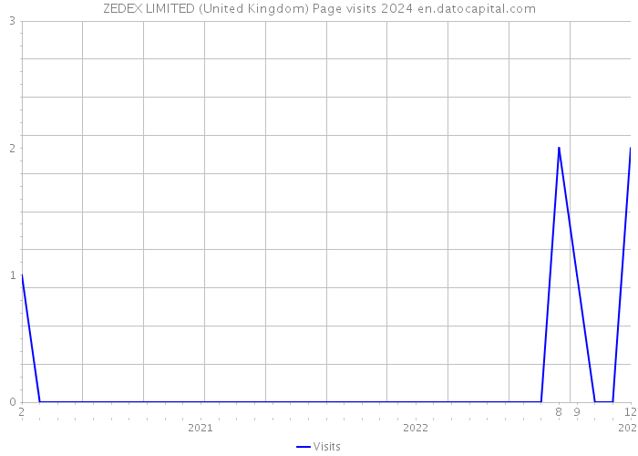 ZEDEX LIMITED (United Kingdom) Page visits 2024 