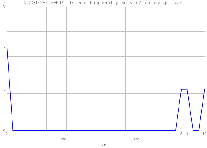 APCO INVESTMENTS LTD (United Kingdom) Page visits 2024 