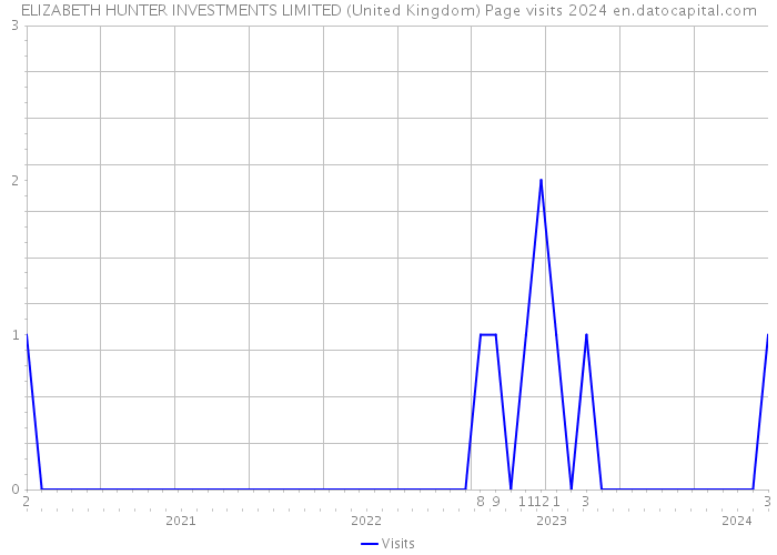 ELIZABETH HUNTER INVESTMENTS LIMITED (United Kingdom) Page visits 2024 