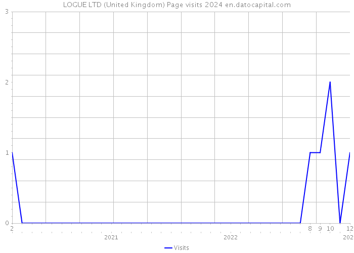 LOGUE LTD (United Kingdom) Page visits 2024 