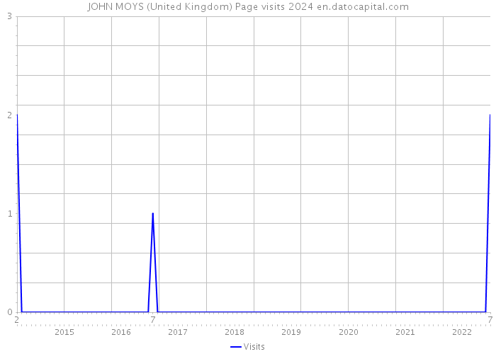 JOHN MOYS (United Kingdom) Page visits 2024 