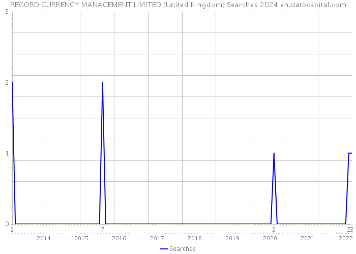 RECORD CURRENCY MANAGEMENT LIMITED (United Kingdom) Searches 2024 