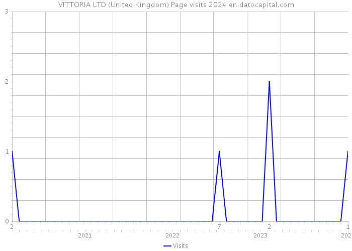 VITTORIA LTD (United Kingdom) Page visits 2024 