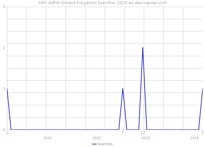 SAFI ASFIA (United Kingdom) Searches 2024 