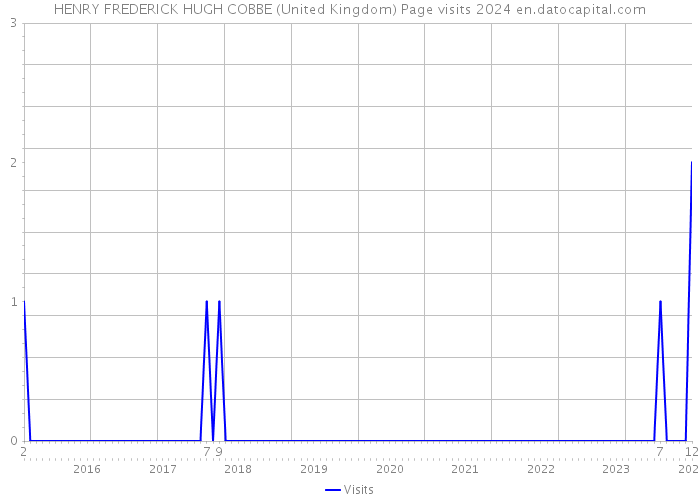 HENRY FREDERICK HUGH COBBE (United Kingdom) Page visits 2024 
