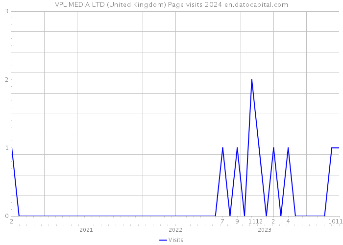 VPL MEDIA LTD (United Kingdom) Page visits 2024 