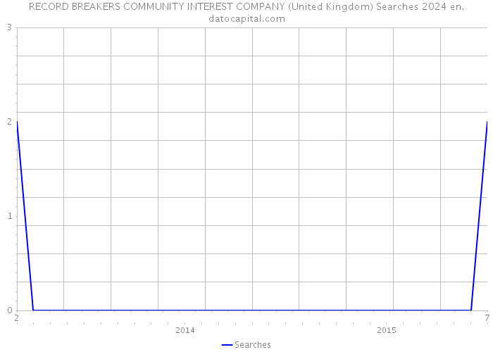 RECORD BREAKERS COMMUNITY INTEREST COMPANY (United Kingdom) Searches 2024 