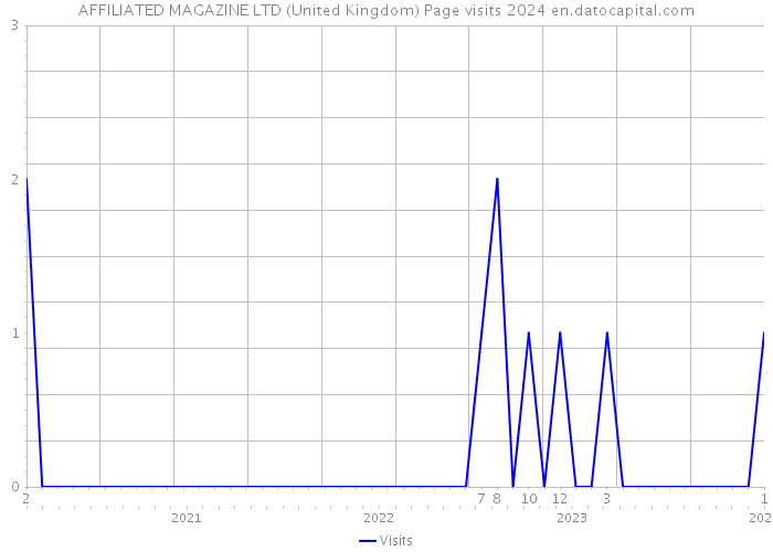 AFFILIATED MAGAZINE LTD (United Kingdom) Page visits 2024 