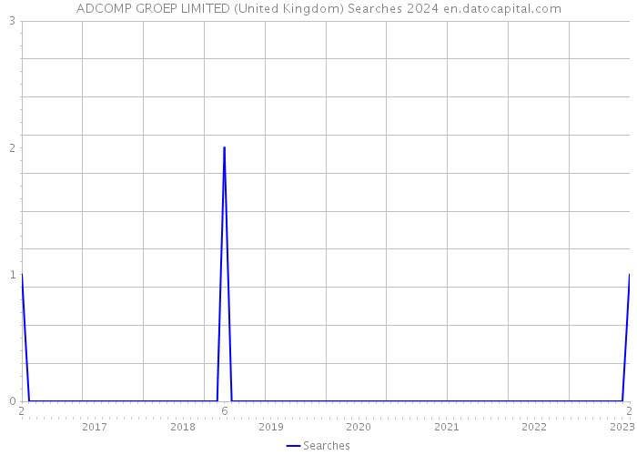 ADCOMP GROEP LIMITED (United Kingdom) Searches 2024 