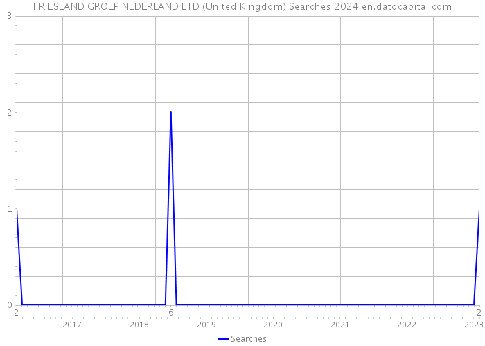FRIESLAND GROEP NEDERLAND LTD (United Kingdom) Searches 2024 
