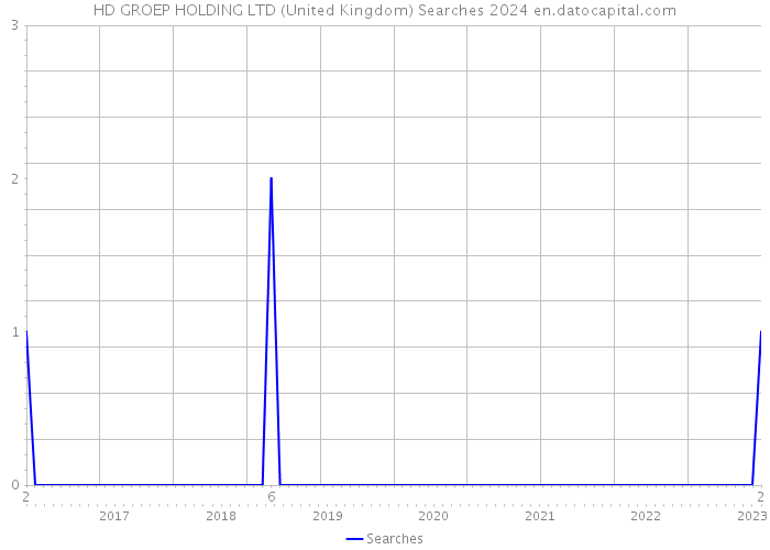 HD GROEP HOLDING LTD (United Kingdom) Searches 2024 