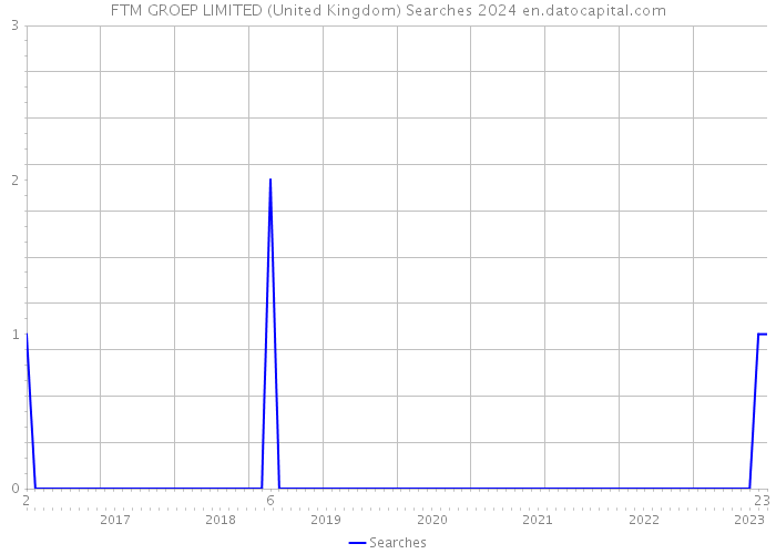 FTM GROEP LIMITED (United Kingdom) Searches 2024 