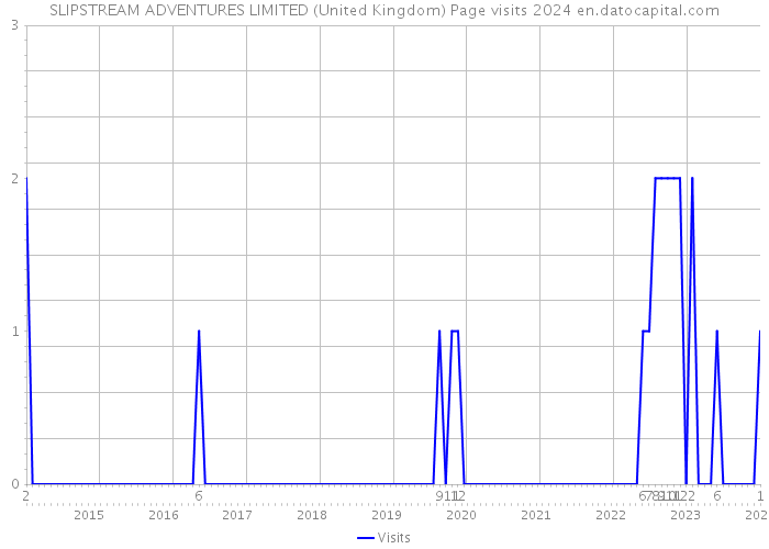 SLIPSTREAM ADVENTURES LIMITED (United Kingdom) Page visits 2024 