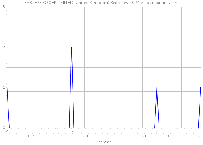 BASTERS GROEP LIMITED (United Kingdom) Searches 2024 