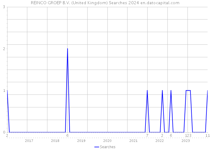 REINCO GROEP B.V. (United Kingdom) Searches 2024 