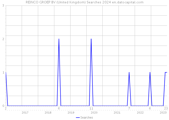 REINCO GROEP BV (United Kingdom) Searches 2024 