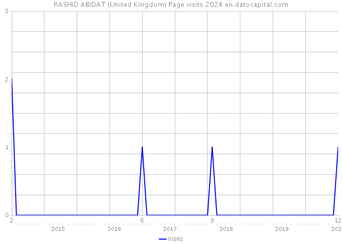 RASHID ABIDAT (United Kingdom) Page visits 2024 