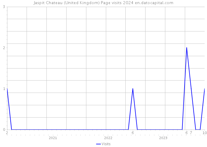 Jaspit Chateau (United Kingdom) Page visits 2024 