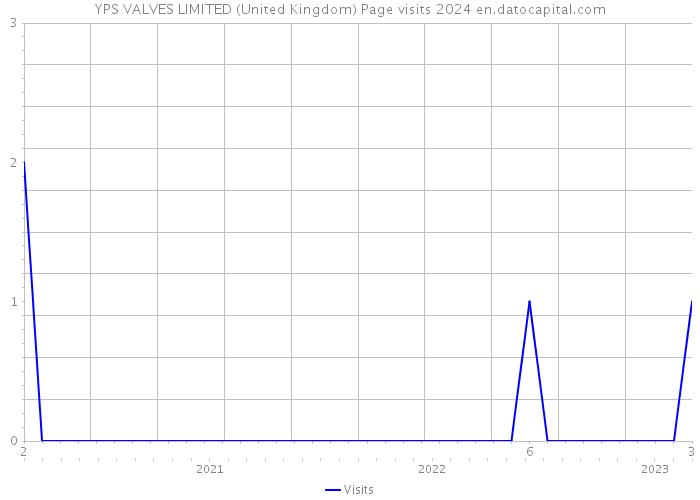 YPS VALVES LIMITED (United Kingdom) Page visits 2024 