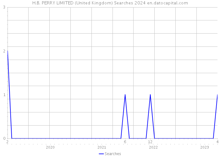 H.B. PERRY LIMITED (United Kingdom) Searches 2024 