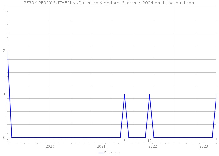 PERRY PERRY SUTHERLAND (United Kingdom) Searches 2024 
