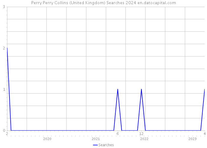 Perry Perry Collins (United Kingdom) Searches 2024 
