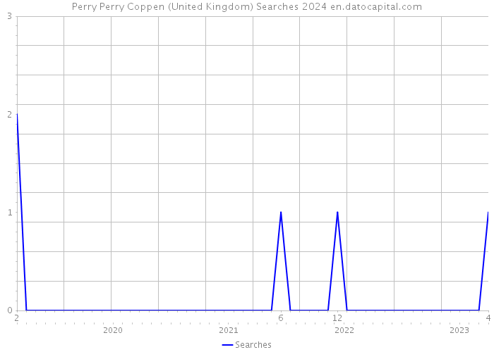 Perry Perry Coppen (United Kingdom) Searches 2024 
