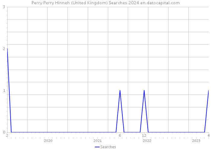Perry Perry Hinneh (United Kingdom) Searches 2024 