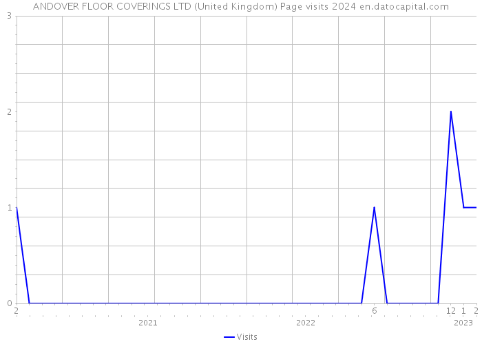 ANDOVER FLOOR COVERINGS LTD (United Kingdom) Page visits 2024 