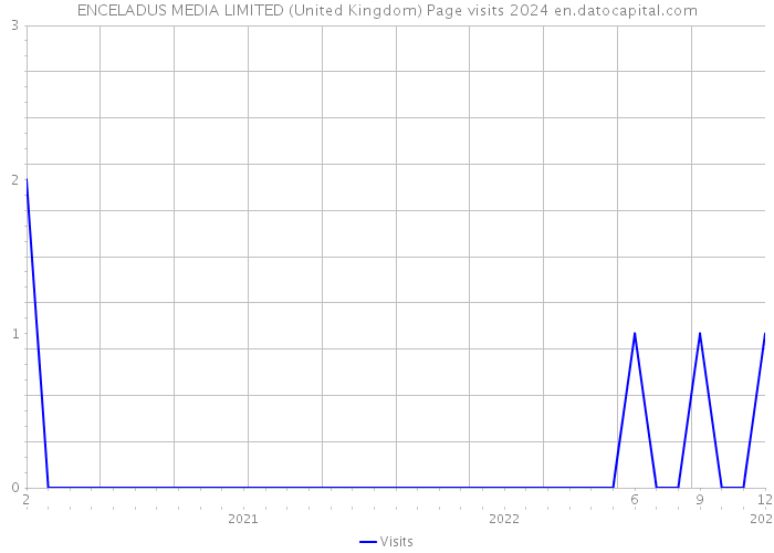 ENCELADUS MEDIA LIMITED (United Kingdom) Page visits 2024 