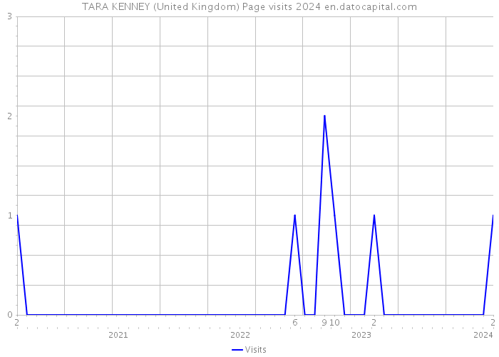 TARA KENNEY (United Kingdom) Page visits 2024 