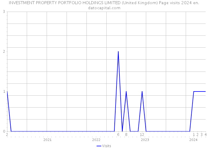INVESTMENT PROPERTY PORTFOLIO HOLDINGS LIMITED (United Kingdom) Page visits 2024 
