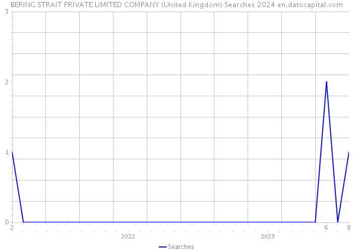 BERING STRAIT PRIVATE LIMITED COMPANY (United Kingdom) Searches 2024 