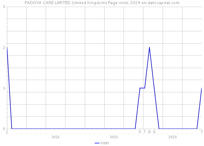 PADOVA CARE LIMITED (United Kingdom) Page visits 2024 