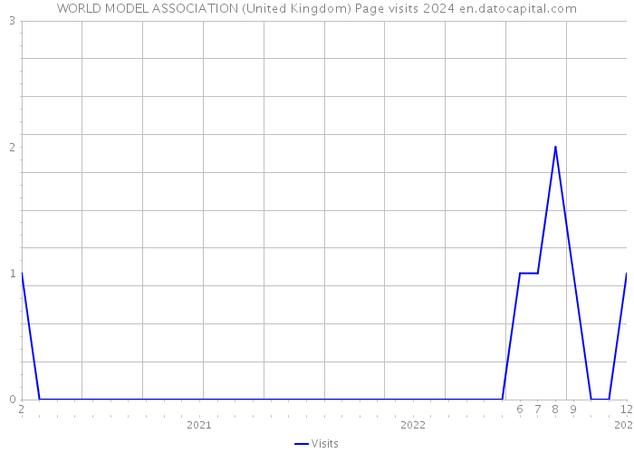 WORLD MODEL ASSOCIATION (United Kingdom) Page visits 2024 