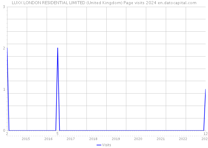 LUXX LONDON RESIDENTIAL LIMITED (United Kingdom) Page visits 2024 