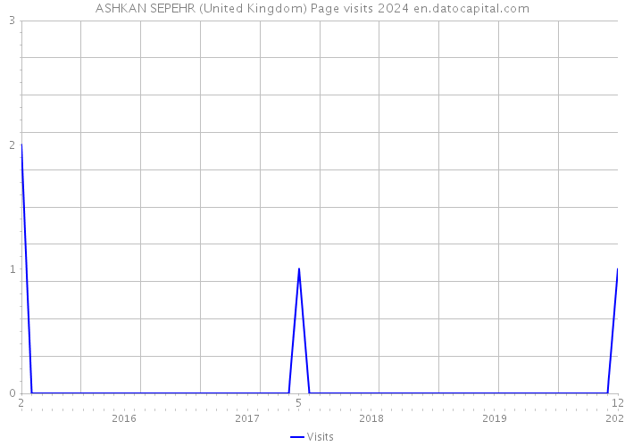 ASHKAN SEPEHR (United Kingdom) Page visits 2024 