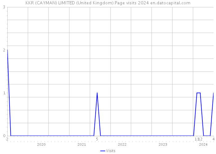 KKR (CAYMAN) LIMITED (United Kingdom) Page visits 2024 