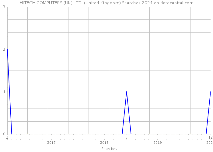 HITECH COMPUTERS (UK) LTD. (United Kingdom) Searches 2024 