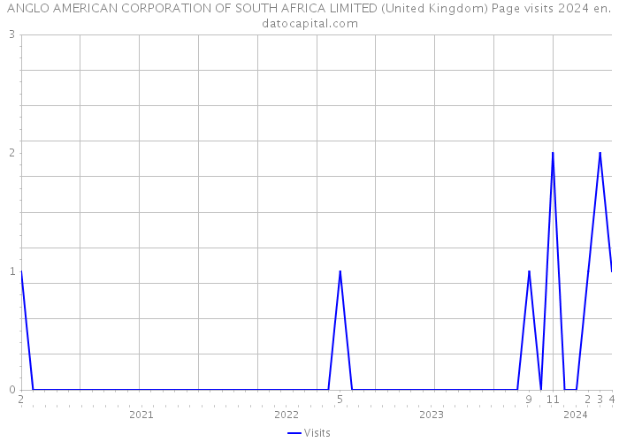 ANGLO AMERICAN CORPORATION OF SOUTH AFRICA LIMITED (United Kingdom) Page visits 2024 