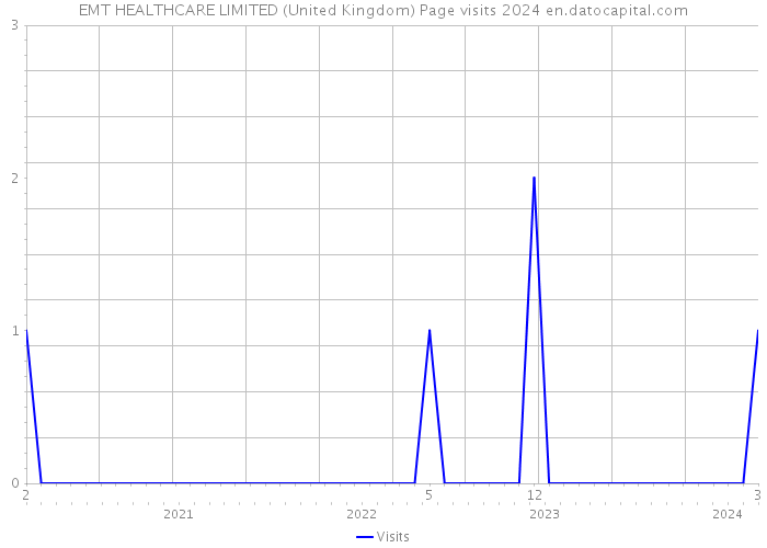 EMT HEALTHCARE LIMITED (United Kingdom) Page visits 2024 