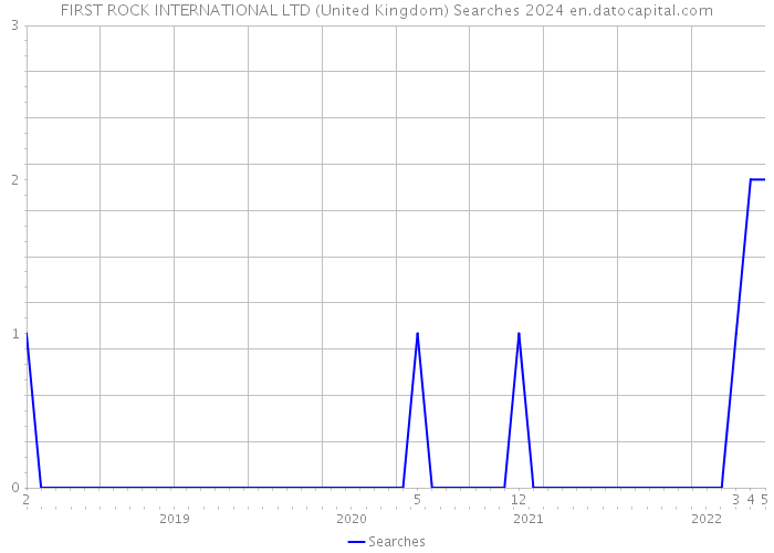 FIRST ROCK INTERNATIONAL LTD (United Kingdom) Searches 2024 