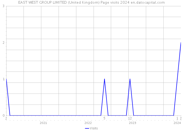 EAST WEST GROUP LIMITED (United Kingdom) Page visits 2024 