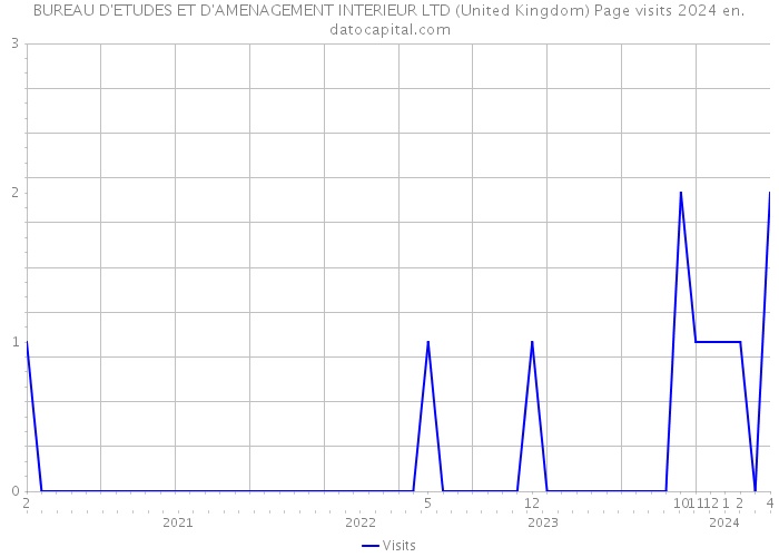 BUREAU D'ETUDES ET D'AMENAGEMENT INTERIEUR LTD (United Kingdom) Page visits 2024 
