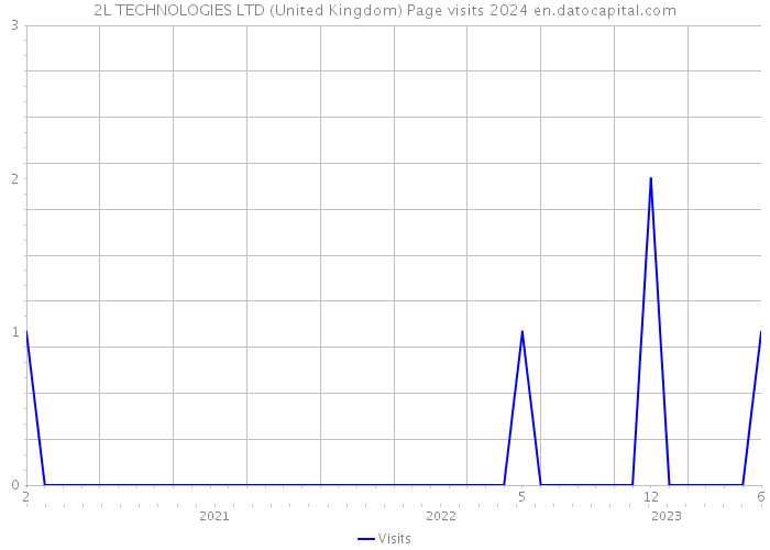 2L TECHNOLOGIES LTD (United Kingdom) Page visits 2024 