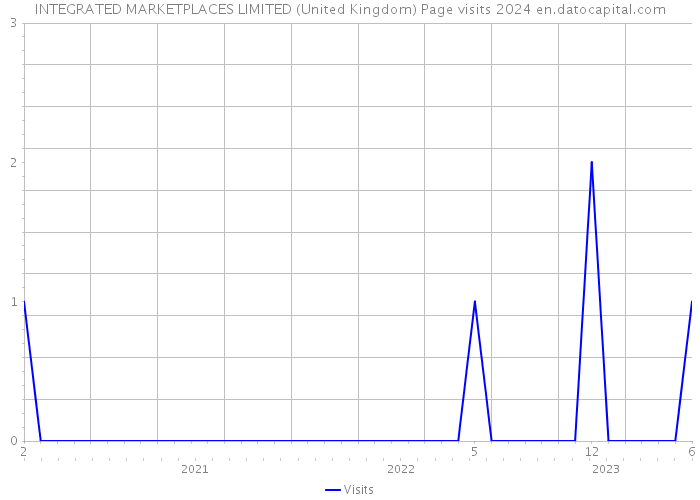 INTEGRATED MARKETPLACES LIMITED (United Kingdom) Page visits 2024 