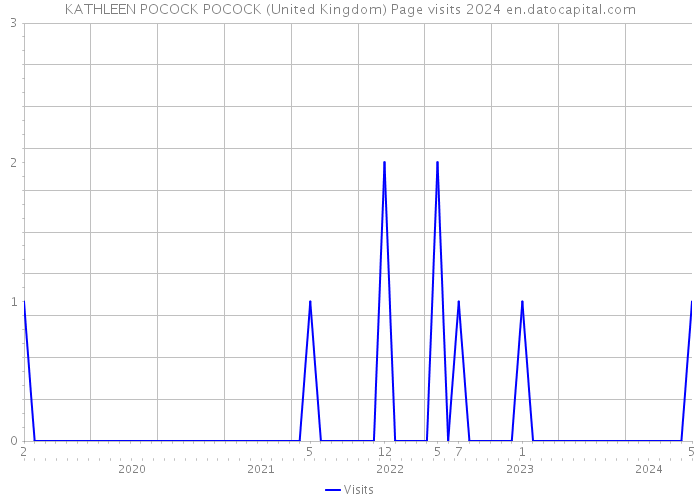 KATHLEEN POCOCK POCOCK (United Kingdom) Page visits 2024 