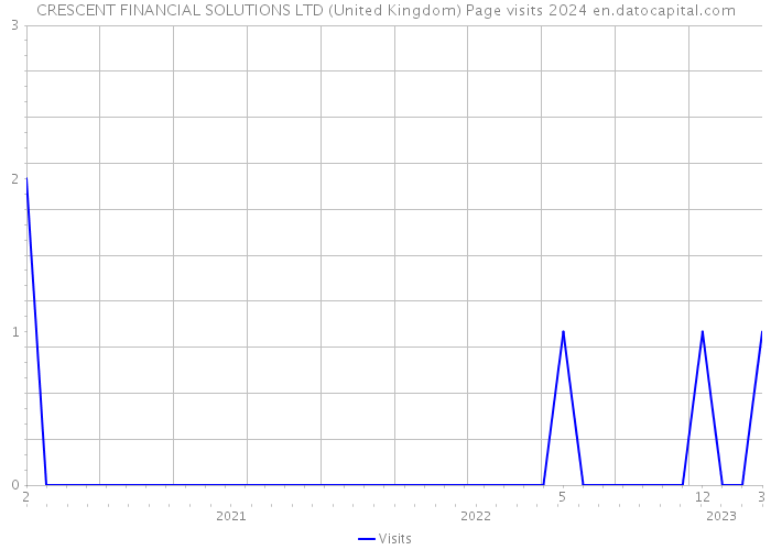 CRESCENT FINANCIAL SOLUTIONS LTD (United Kingdom) Page visits 2024 